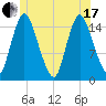 Birch Islands tide chart for Thursday, June 17, 2021