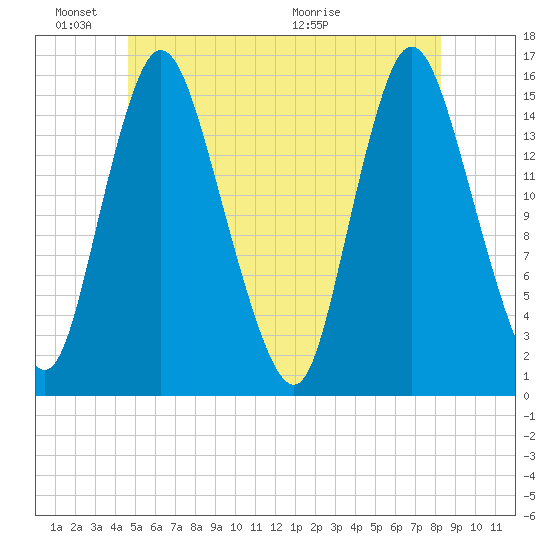 Birch Islands tide chart for Friday, June 18, 2021