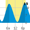 Birch Islands tide chart for Saturday, June 19, 2021