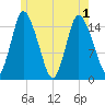 Birch Islands tide chart for Tuesday, June 1, 2021