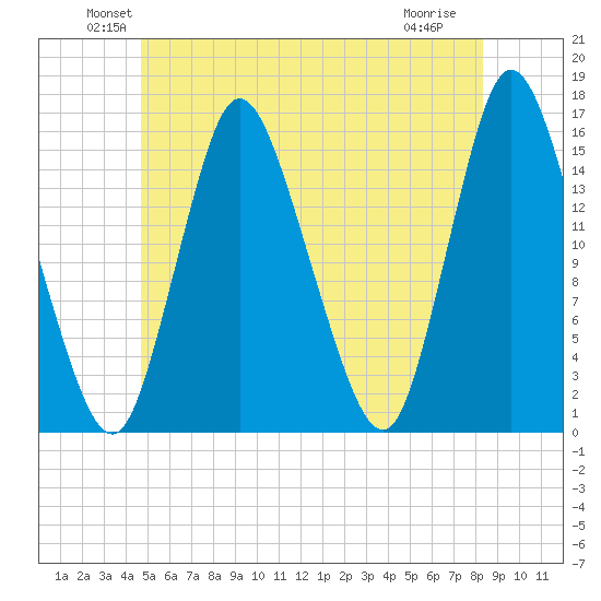 Birch Islands tide chart for Monday, June 21, 2021
