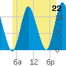 Birch Islands tide chart for Tuesday, June 22, 2021