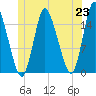 Birch Islands tide chart for Wednesday, June 23, 2021