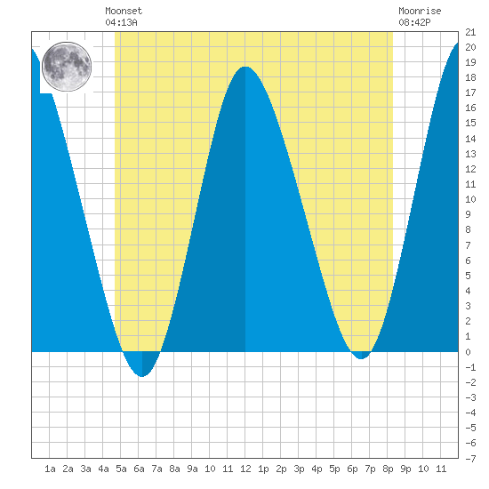 Birch Islands tide chart for Thursday, June 24, 2021