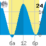 Birch Islands tide chart for Thursday, June 24, 2021
