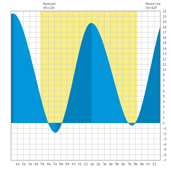 Birch Islands tide chart for Friday, June 25, 2021