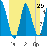Birch Islands tide chart for Friday, June 25, 2021