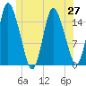 Birch Islands tide chart for Sunday, June 27, 2021