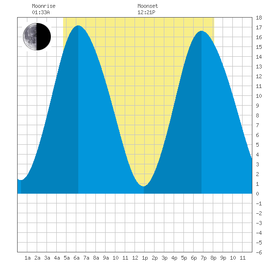 Birch Islands tide chart for Wednesday, June 2, 2021