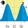 Birch Islands tide chart for Wednesday, June 2, 2021