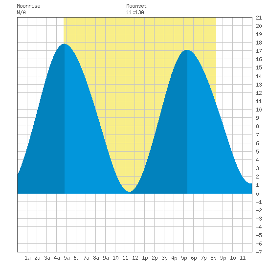 Birch Islands tide chart for Wednesday, June 30, 2021