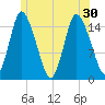 Birch Islands tide chart for Wednesday, June 30, 2021