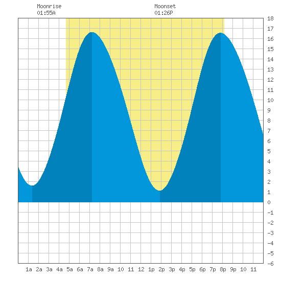 Birch Islands tide chart for Thursday, June 3, 2021