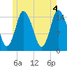 Birch Islands tide chart for Friday, June 4, 2021