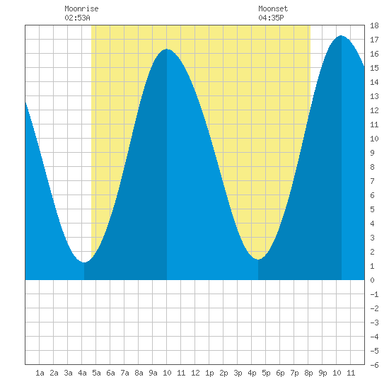 Birch Islands tide chart for Sunday, June 6, 2021
