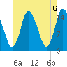 Birch Islands tide chart for Sunday, June 6, 2021