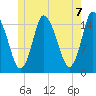 Birch Islands tide chart for Monday, June 7, 2021