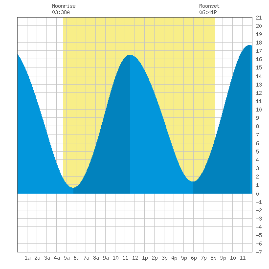 Birch Islands tide chart for Tuesday, June 8, 2021