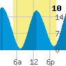 Birch Islands tide chart for Saturday, July 10, 2021