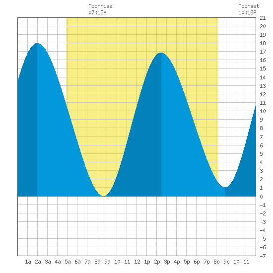 Birch Islands tide chart for Monday, July 12, 2021