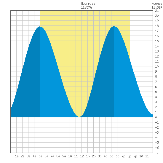 Birch Islands tide chart for Friday, July 16, 2021