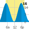 Birch Islands tide chart for Friday, July 16, 2021