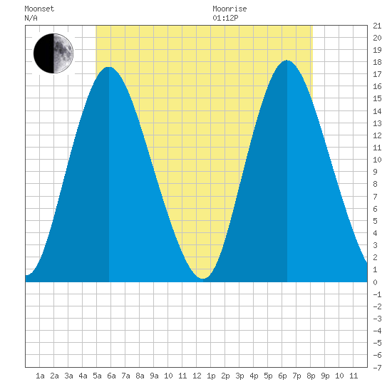 Birch Islands tide chart for Saturday, July 17, 2021
