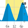 Birch Islands tide chart for Sunday, July 18, 2021