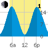 Birch Islands tide chart for Thursday, July 1, 2021