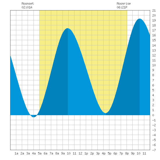 Birch Islands tide chart for Wednesday, July 21, 2021
