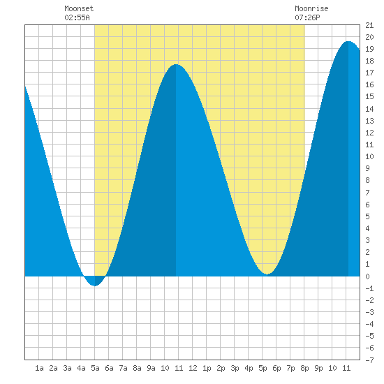 Birch Islands tide chart for Thursday, July 22, 2021