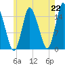 Birch Islands tide chart for Thursday, July 22, 2021