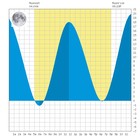 Birch Islands tide chart for Friday, July 23, 2021