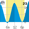 Birch Islands tide chart for Friday, July 23, 2021