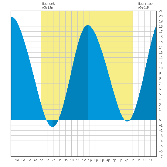 Birch Islands tide chart for Saturday, July 24, 2021