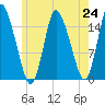 Birch Islands tide chart for Saturday, July 24, 2021