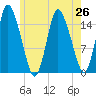 Birch Islands tide chart for Monday, July 26, 2021