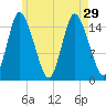 Birch Islands tide chart for Thursday, July 29, 2021