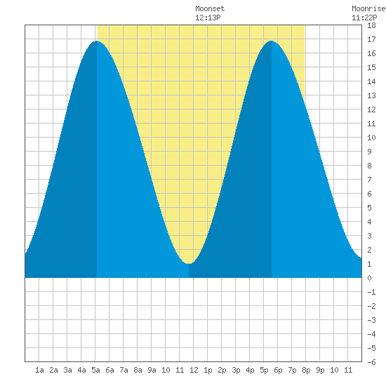 Birch Islands tide chart for Friday, July 30, 2021