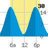 Birch Islands tide chart for Friday, July 30, 2021