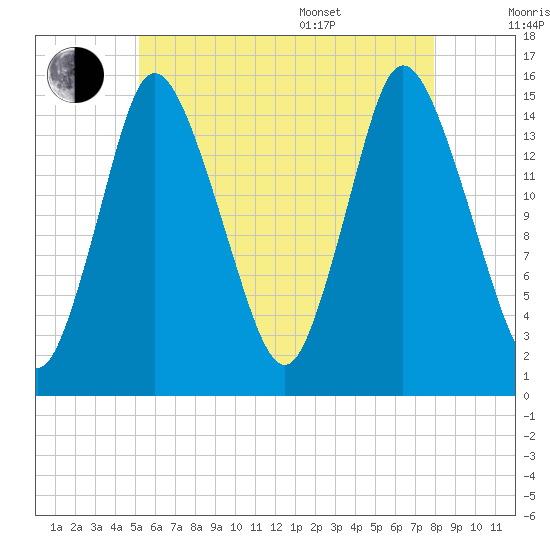 Birch Islands tide chart for Saturday, July 31, 2021