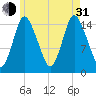 Birch Islands tide chart for Saturday, July 31, 2021