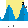 Birch Islands tide chart for Saturday, July 3, 2021