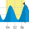Birch Islands tide chart for Sunday, July 4, 2021