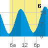 Birch Islands tide chart for Tuesday, July 6, 2021
