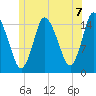 Birch Islands tide chart for Wednesday, July 7, 2021
