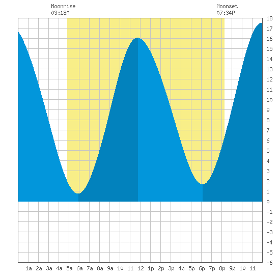 Birch Islands tide chart for Thursday, July 8, 2021