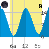 Birch Islands tide chart for Friday, July 9, 2021