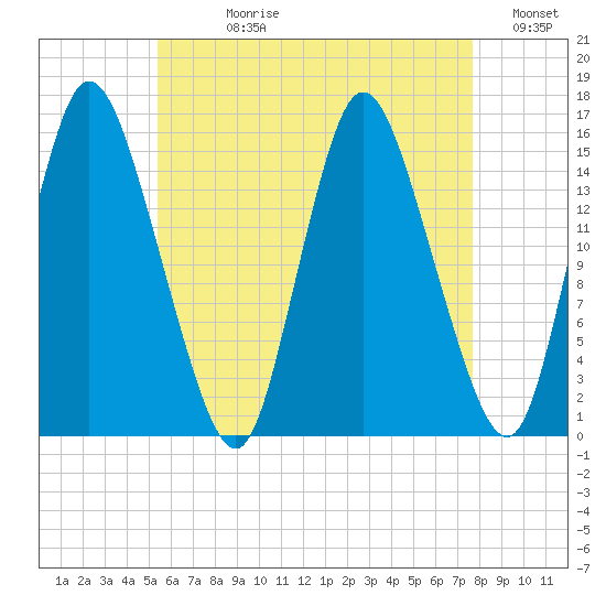 Birch Islands tide chart for Wednesday, August 11, 2021