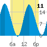 Birch Islands tide chart for Wednesday, August 11, 2021